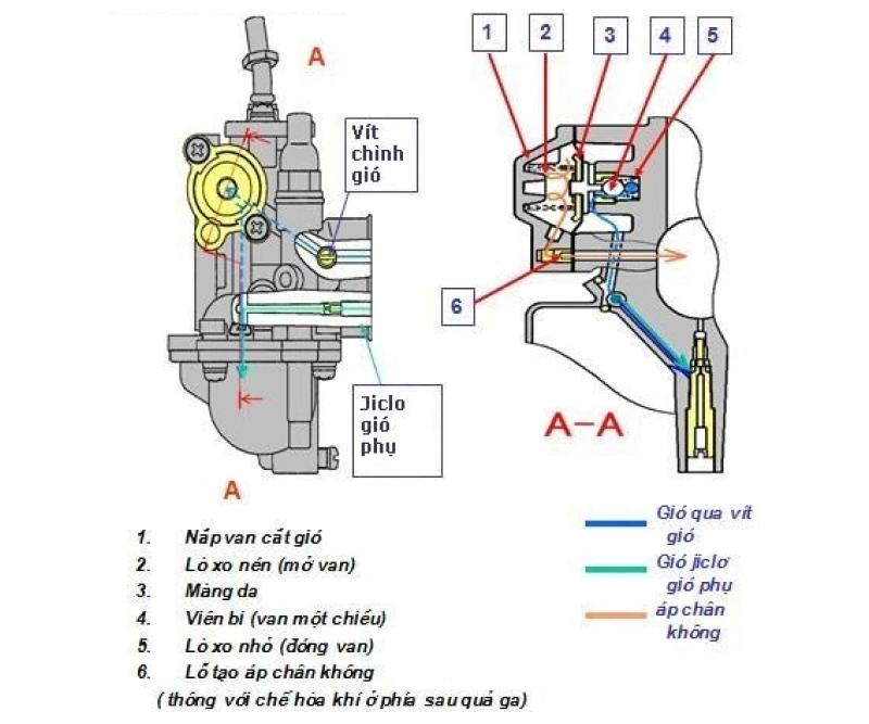 Cấu tạo bình bộ chế hòa khí xe ba bánh