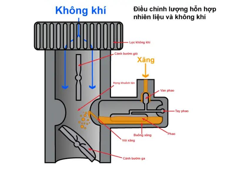Nguyên lý hoạt động bình xăng con xe lôi