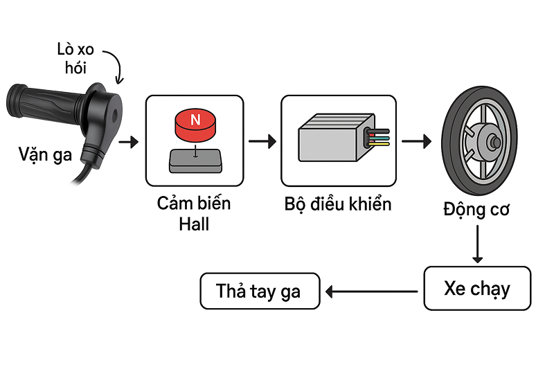 Nguyên lý hoạt động của tay ga xe ba gác điện